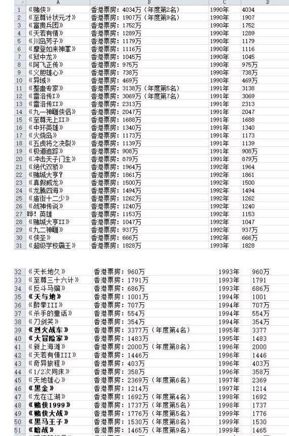 12部,最高名次的是和周星驰共同主演的《赌侠》收获4034万的香港票房