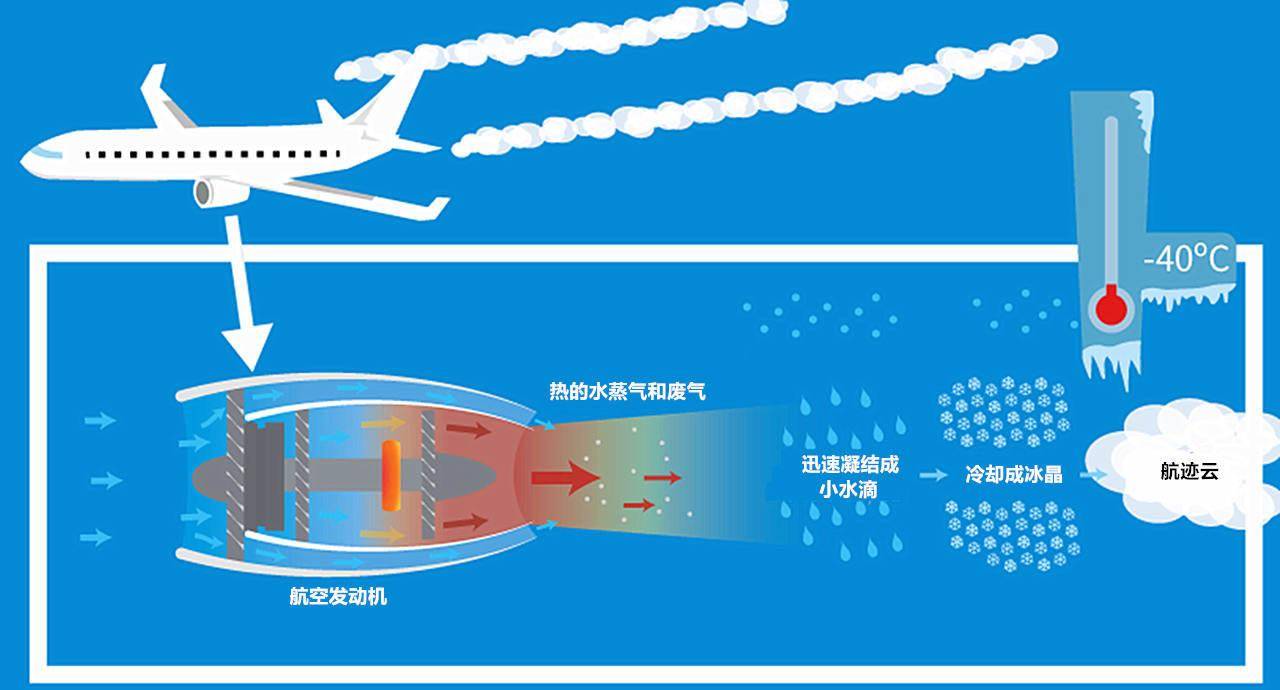 當環境溫度足夠高,比如剛起飛時,我們看不見飛機發動機的尾氣,它幾乎