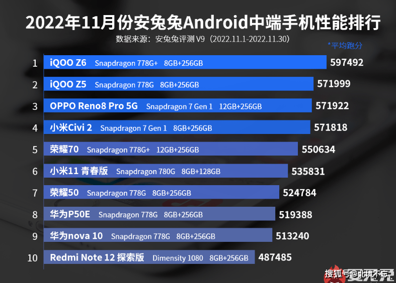 原创
            59万跑分手机降至1289元，LPDDR5+UFS3.1，80w闪充+OIS光学防抖