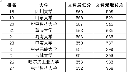 華中科大的文科最低錄取位次在全省前600名;重慶大學,湖南大學的文科