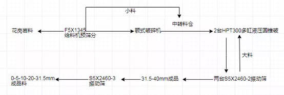 时产300t砂石骨料生产线怎么配置？(图3)