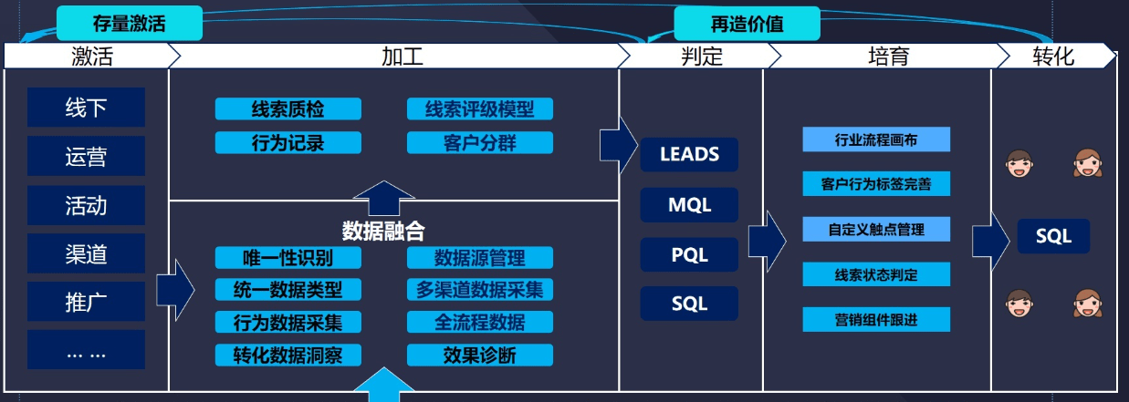 信息化时代下若何开展数字化营销？信息化系统若何开发？