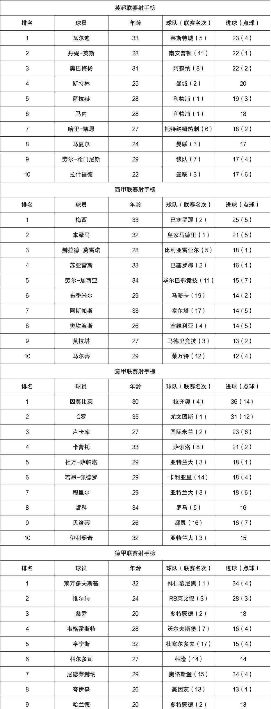 意甲射手吧_意甲射手榜_意甲射手榜规则