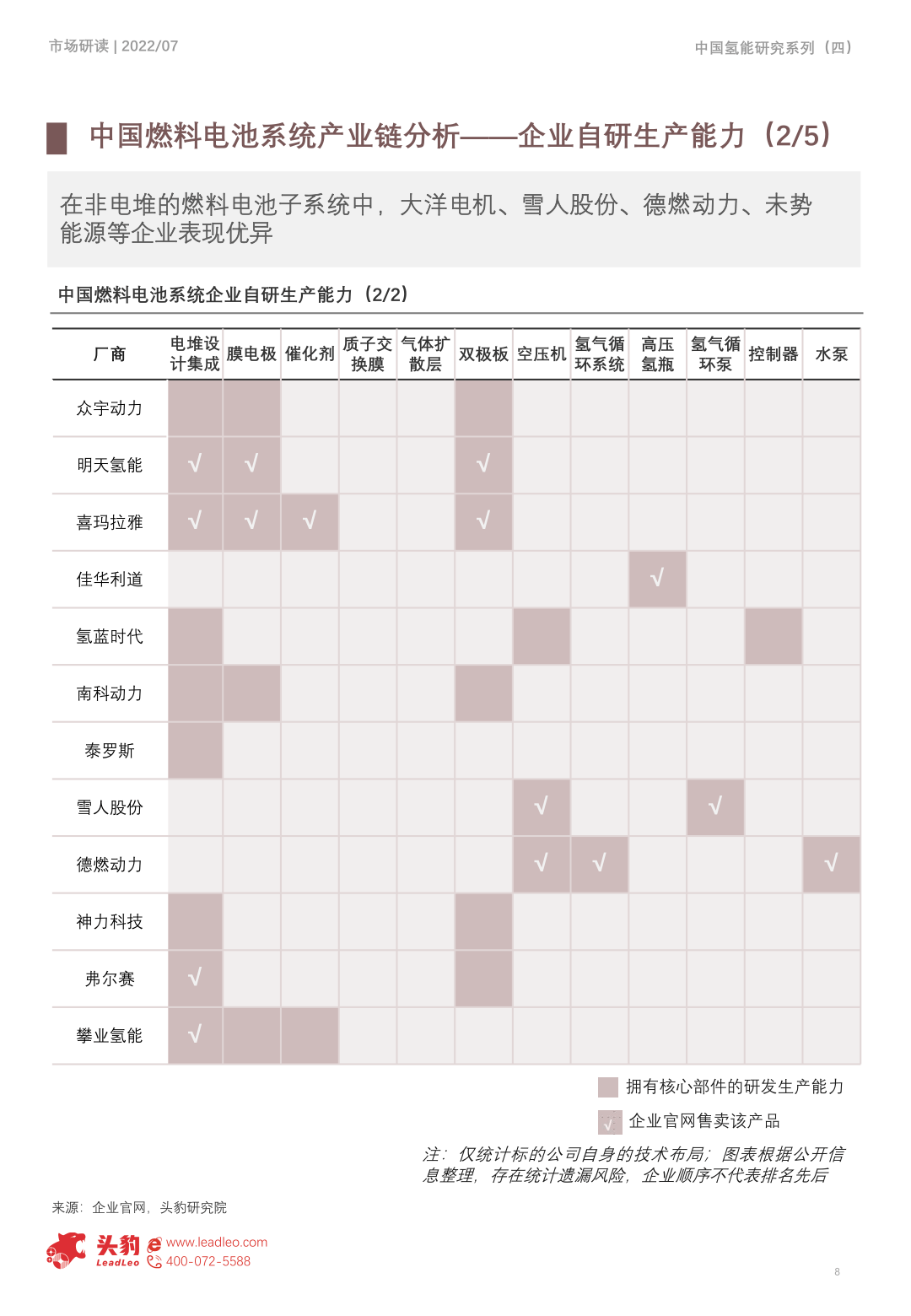 2022年中国氢能研究系列(四)-燃料电池系统企业清点(附下载)