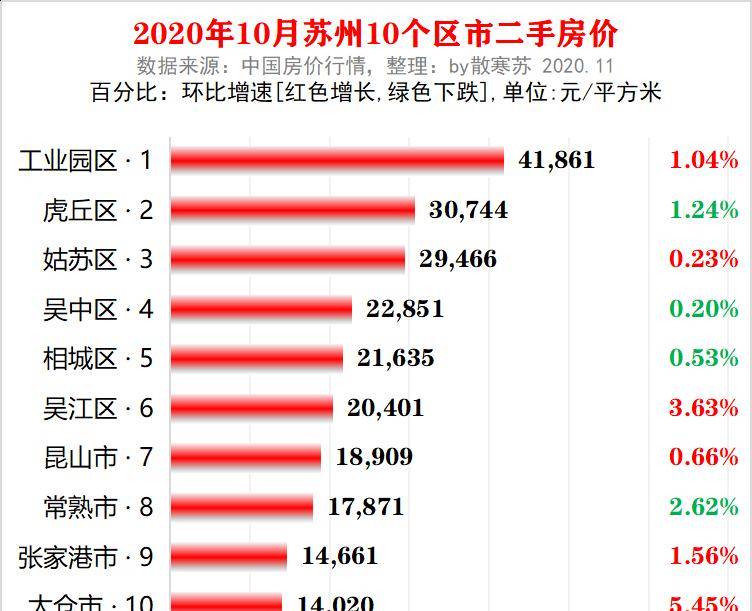 苏州10个区市10月最新房价出炉:工业园上涨,太仓市涨幅最大_常熟_增速