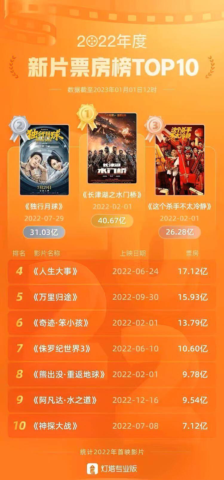阿凡达2中国票房不及预期，中国市场没那么好赚了吗?？