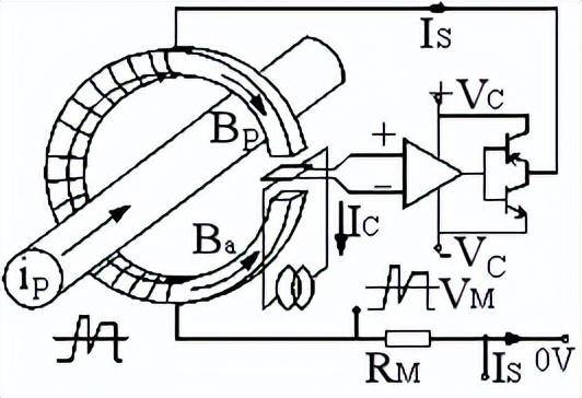 霍尔电流传感器基于磁平衡式霍尔原理,即闭环原理,当原边电流ip产生的