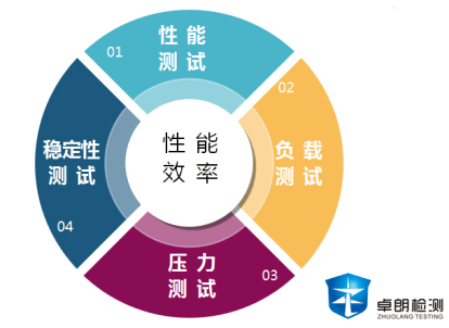 如何有效进行性能、负载和压力测试以评估系统性能？  第1张