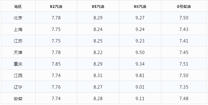 今日油价|1月5日最新油价(92,95号汽油，柴油价格)