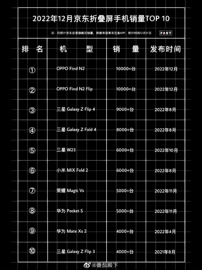 12月京东折叠屏手机销量排行，三星OPPO赢麻了