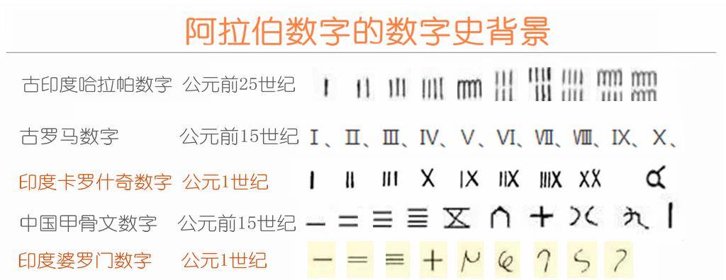 总之,阿拉伯数字是人类数字体系整体演变的结果,这个演变过程并没有