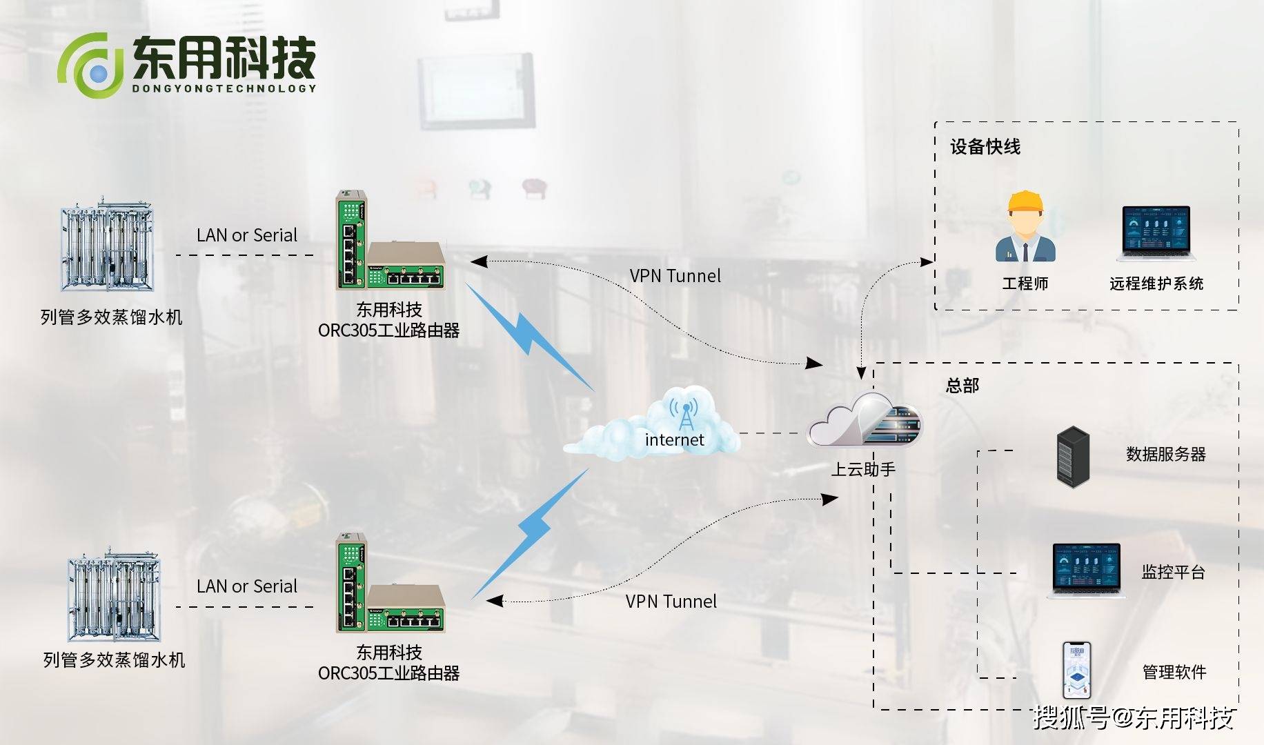 转速,流量,位移,电压,电流等数据进行实时监控与采集,并且通过搭建