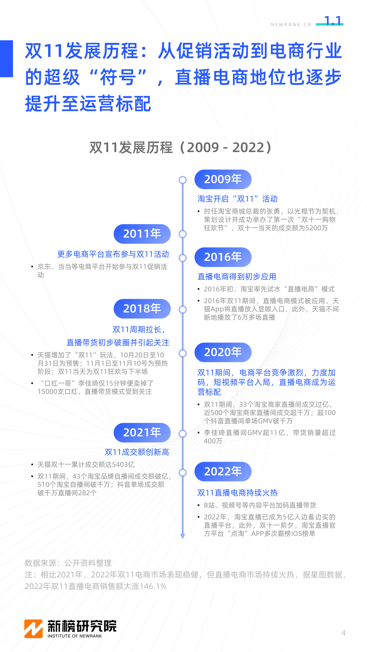 2022双十不断播电商行业察看(附下载)
