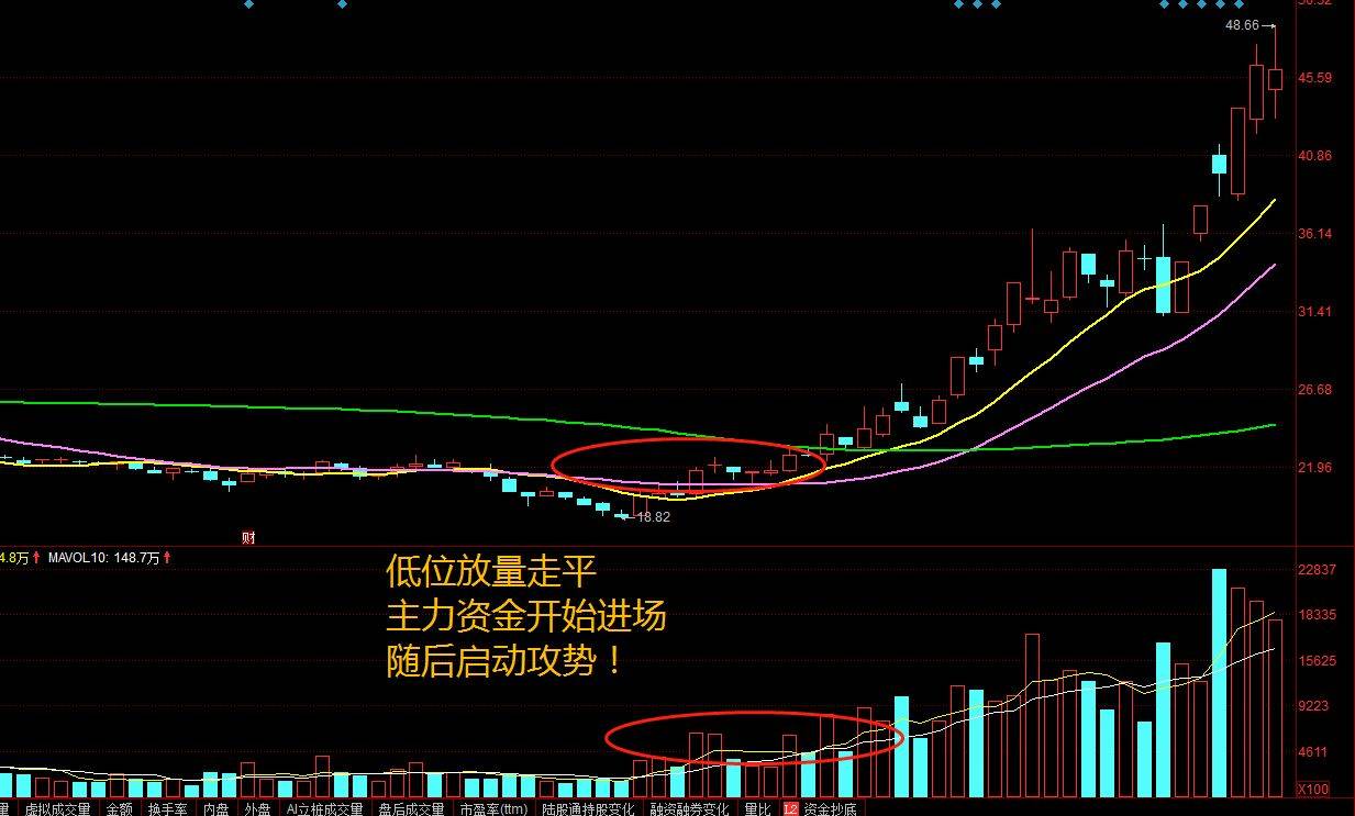 後市看漲放量成交的法則:可以這麼說,不提具體位置的成交量法則,口訣