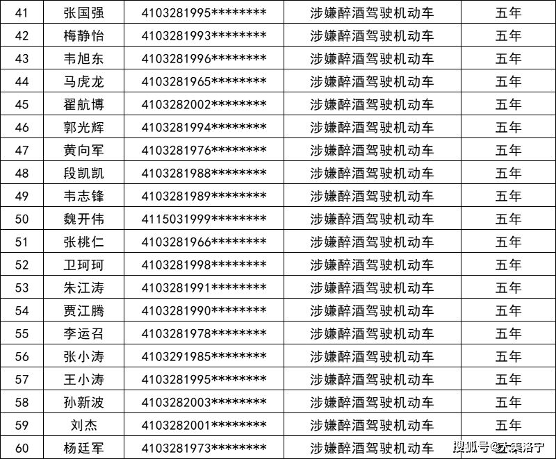 洛宁交警实名曝光2022年撤消驾驶证人员名单！