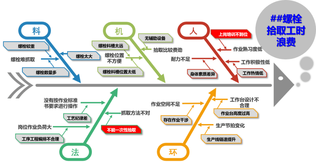 餐饮企业鱼骨图分析法图片