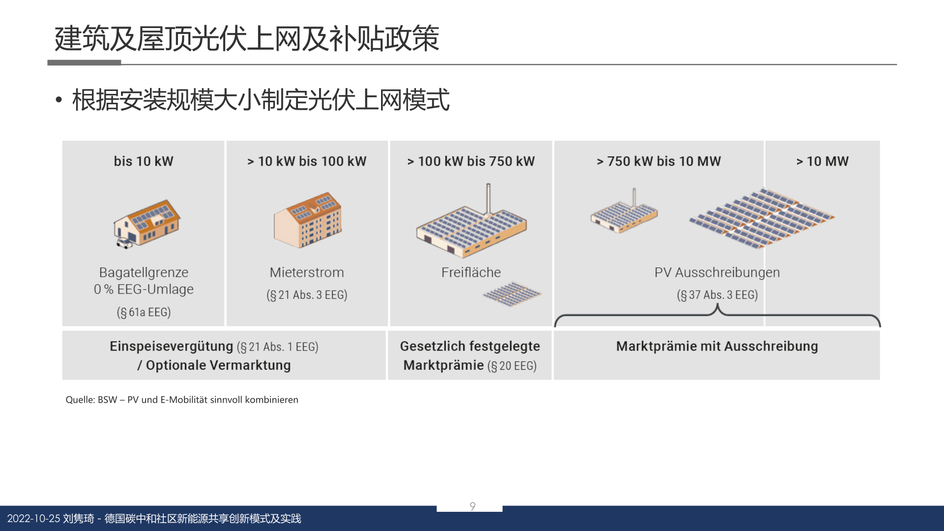 德国碳中和社区新能源共享立异形式及理论(附下载)