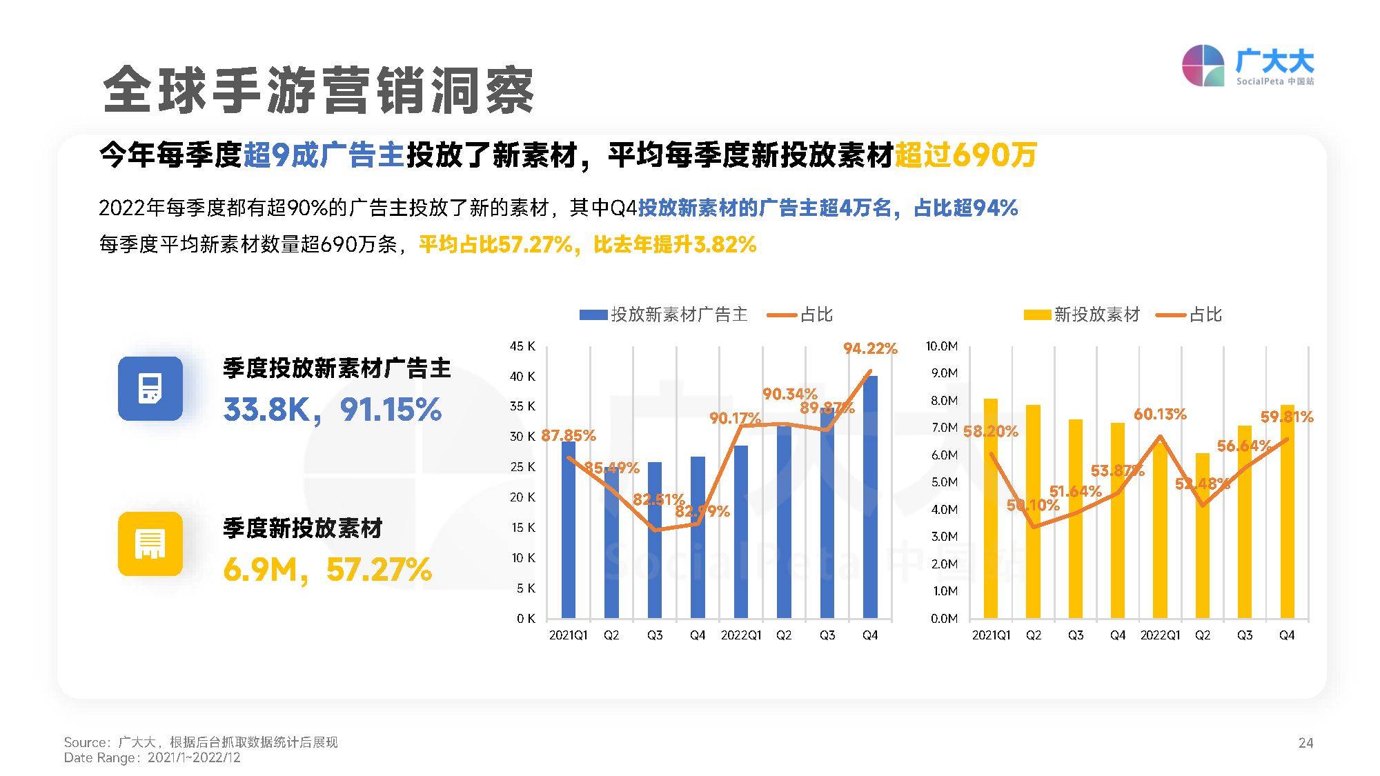 2022全球挪动游戏营销白皮书（附下载）