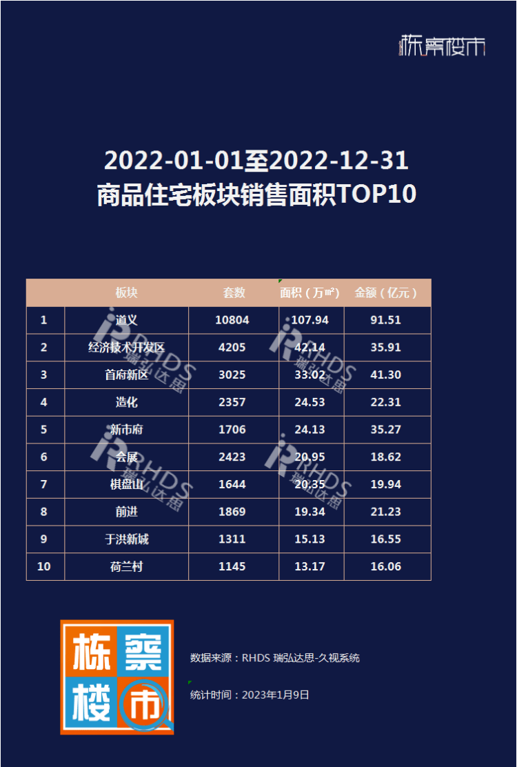 贝壳沈阳站楼市谍报局-2022年沈北获得销售套数冠军