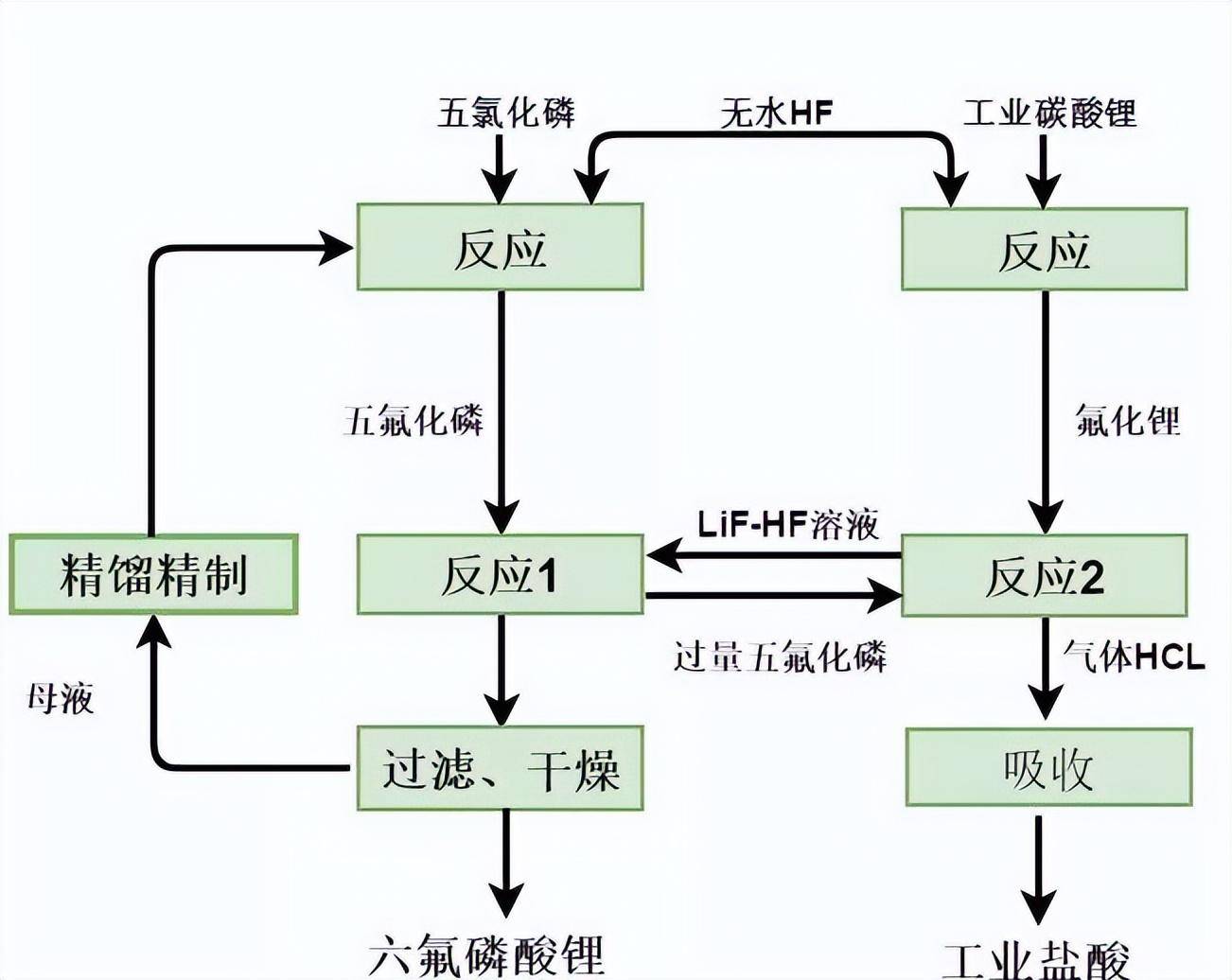 六氟磷酸锂工艺流程图图片