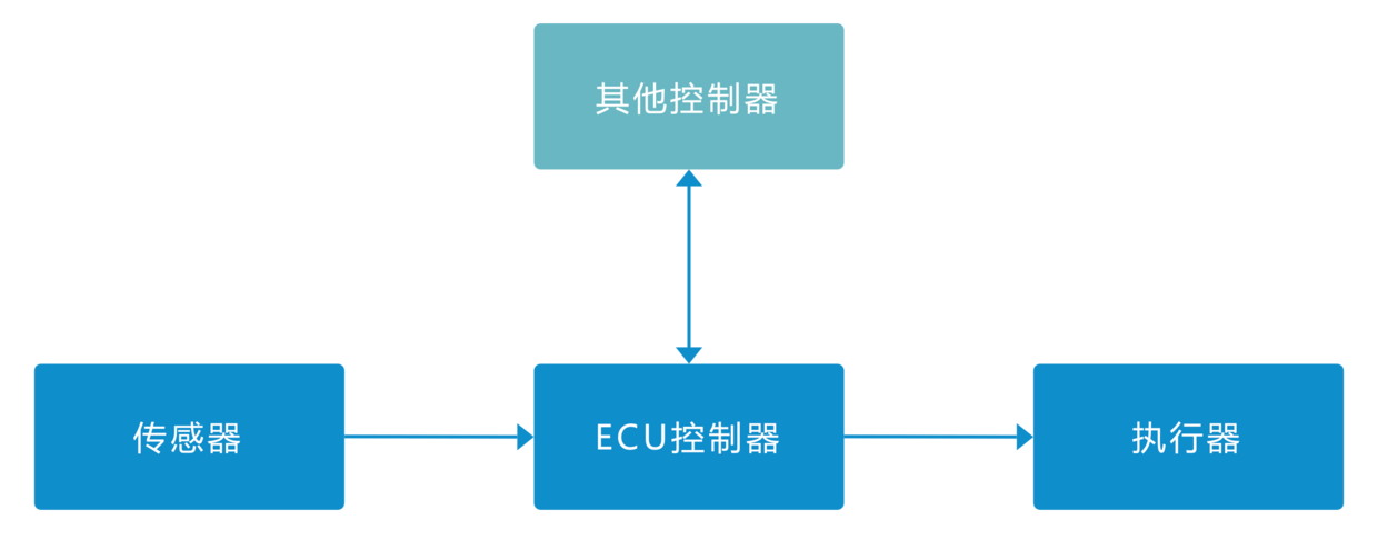 整车开发分几个阶段_整车控制器软件开发_整车性能开发