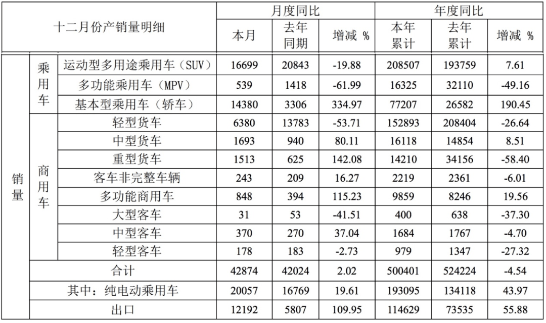 产销微跌背后、利润仍靠补助支撑 江淮汽车未来路怎么走？