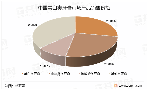 2022年中国美白牙膏行业品种,市场份额及两大竞争品牌分析[图]_共研