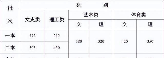 22年高考雲南文科狀元花落雲師大附中,曲靖一中奪得理科狀元桂冠_成績