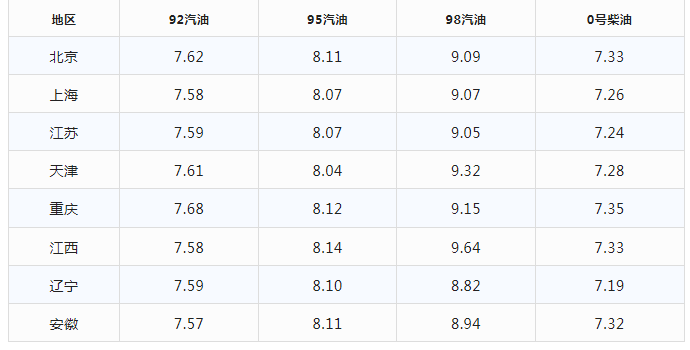 今日油价|1月30日最新油价(92,95汽油，柴油价格)，油价要大涨