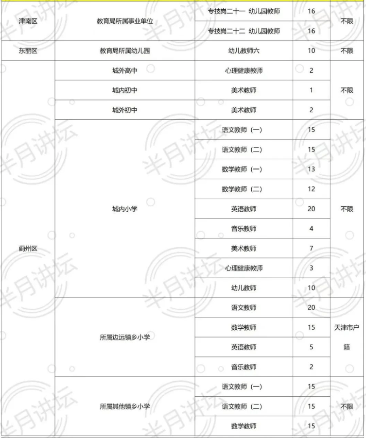 2022天津教师雇用各区不限专业岗位统计！不限专业岗共雇用447人