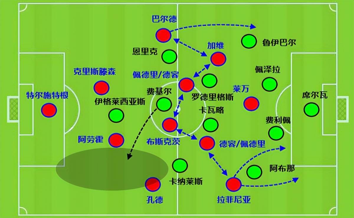 莱万回归，让巴萨忘记助攻王！哈维新战术放大中场优势