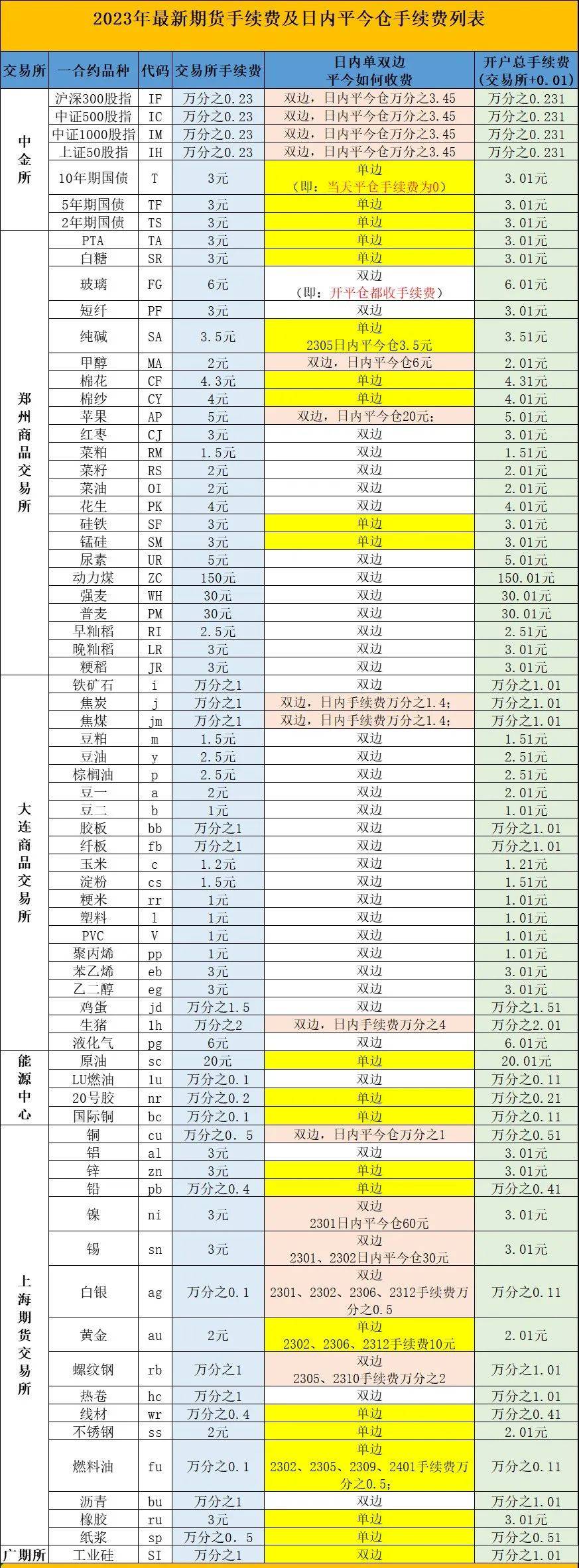 2023年最新期货手续费一览表,看看有没有被多收