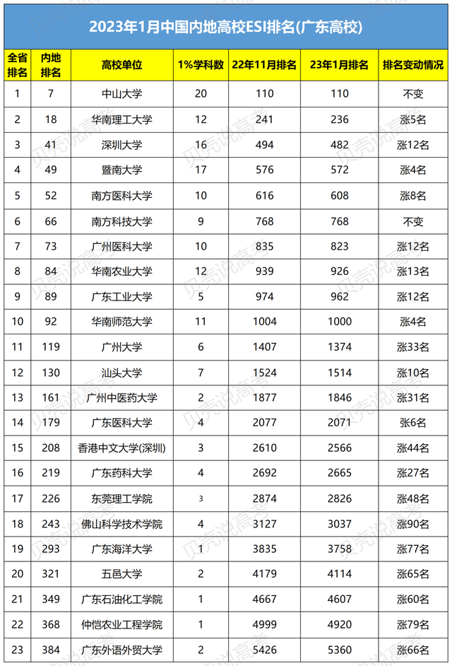 2023大學排名出爐!廣東23所上榜!_高校_全球_廣州醫科大學