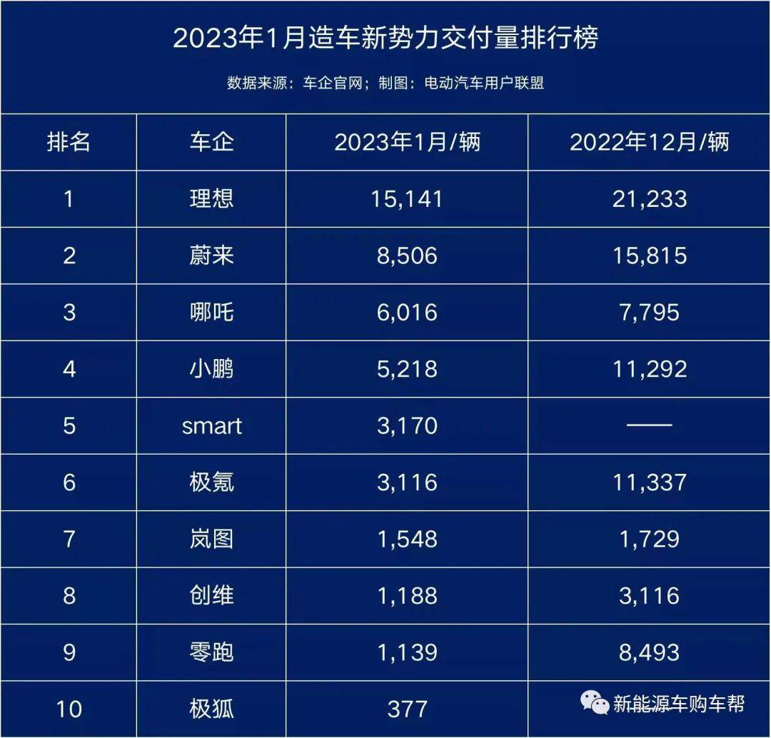 2022年1月新权力汽车销量排行榜：比亚迪几乎第一名抱负的10倍