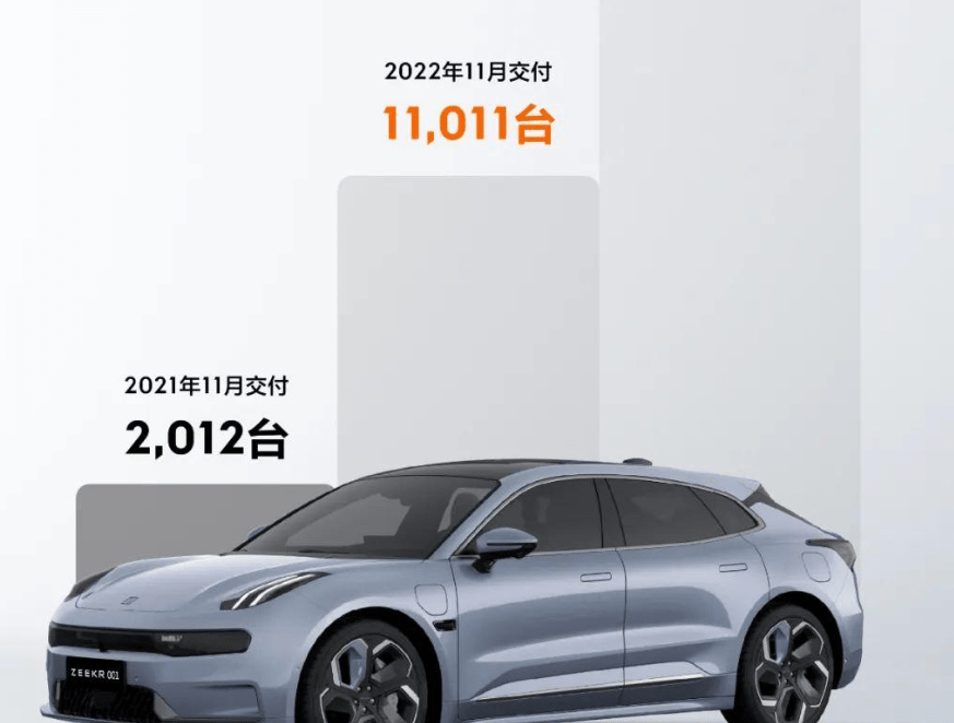 环比增长8.8%，面向高端市场，极氪001上月交付11011台_搜狐汽车_搜狐网