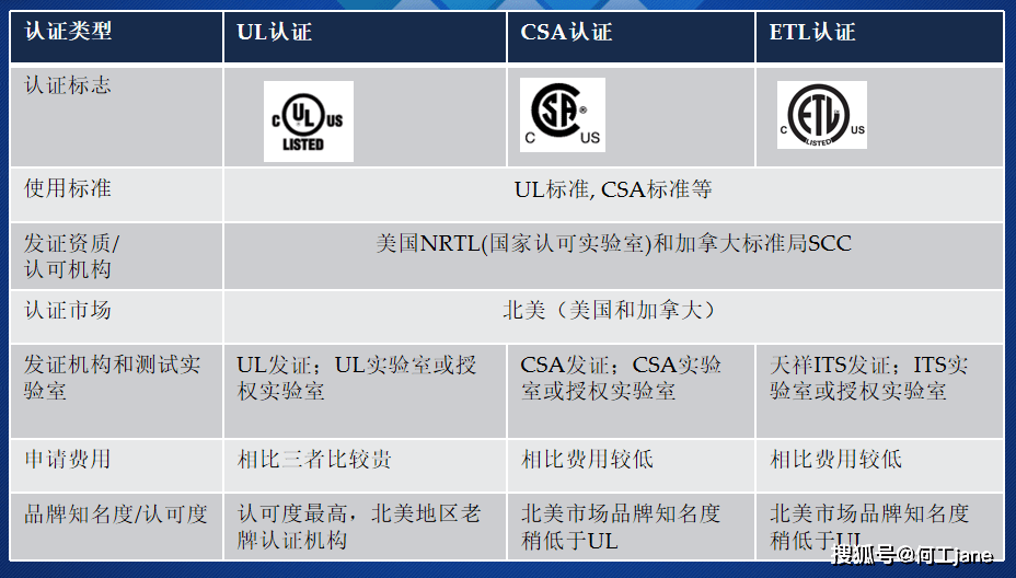 美国加拿大通用，北美UL、CSA、ETL三大认证怎么选择？_设备_产品安全_标准