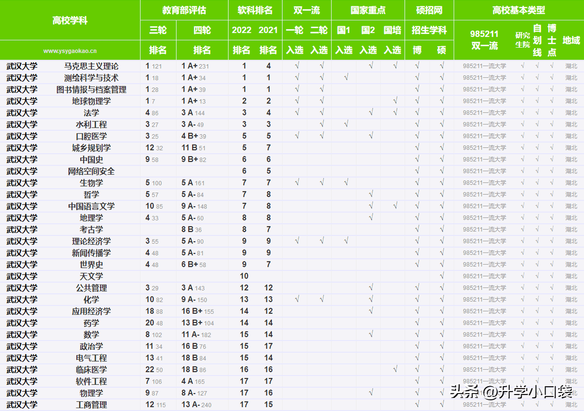 武汉的大学全国排名_武汉大学全国排名_武汉的大学排行榜2020