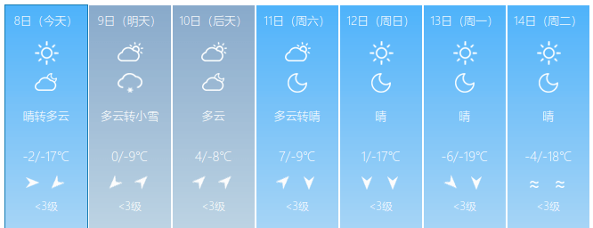 即将升温！更高气温达7℃！