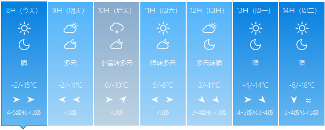 即将升温！更高气温达7℃！