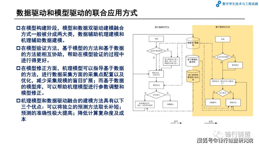 第6章数字孪生的智能化应用|附下载