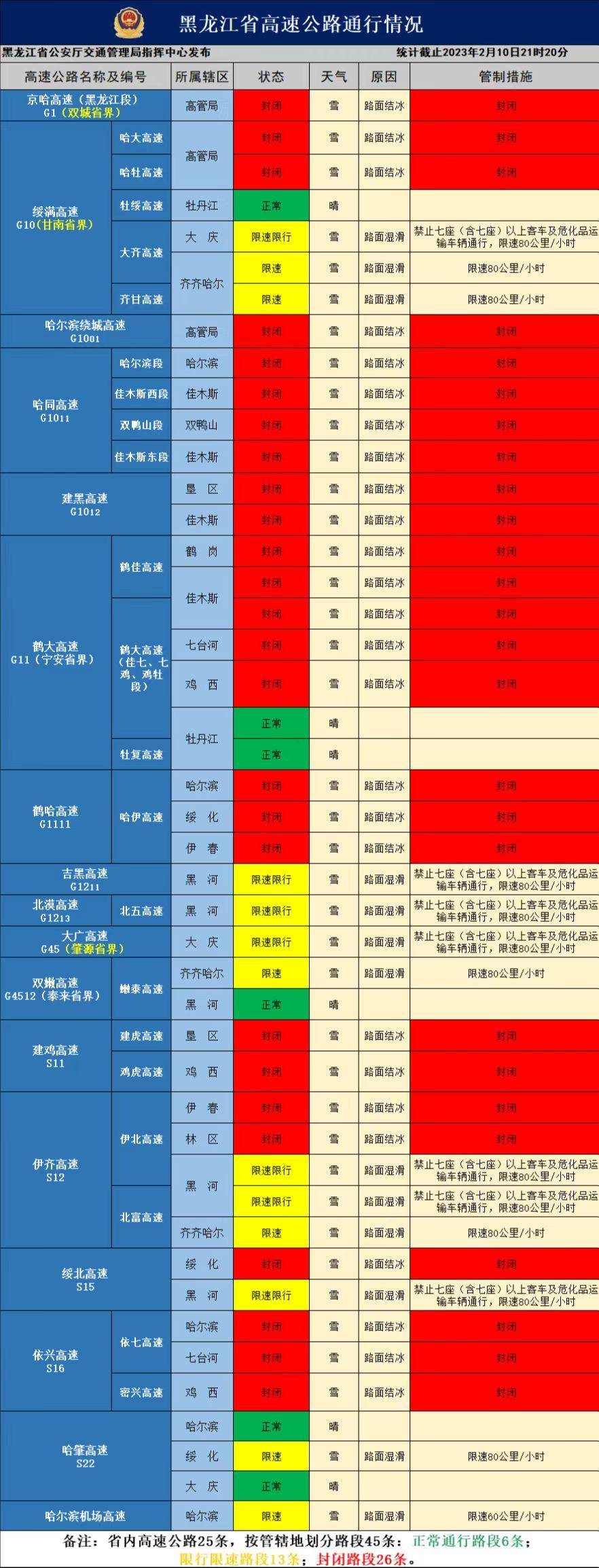 最新路况！ 黑龙江省26条高速封锁，13条高速限行限速