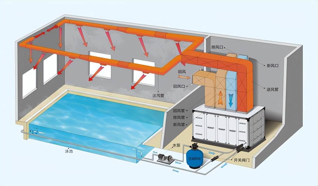 三集一体变频泳池除湿机 三集一体泳池恒温热泵除湿机组 简介 详情