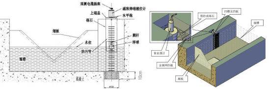 大壩安全監測系統:水庫