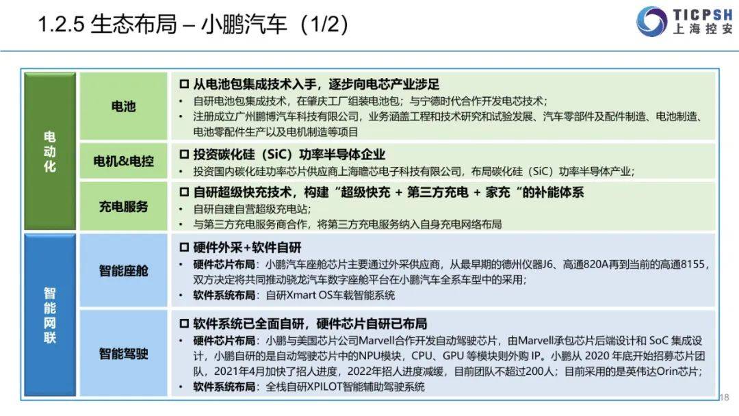 2022年造车新权力年报（蔚来汽车、小鹏汽车、抱负汽车、哪吒汽车、零跑汽车）