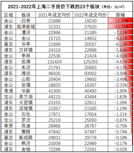 2022年上海二手房下跌排行出炉!_板块_新房_价格