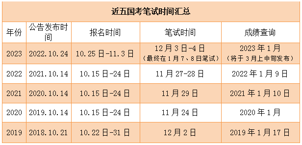 一篇读懂（国考考试时间）国考时间时间线 第3张