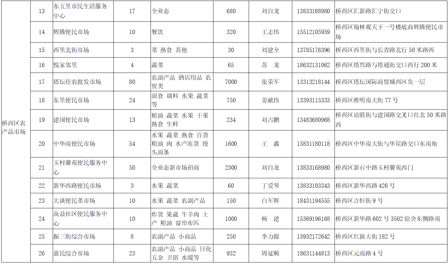 石家庄市商务局为全市运营商户供给摊位信息21291个