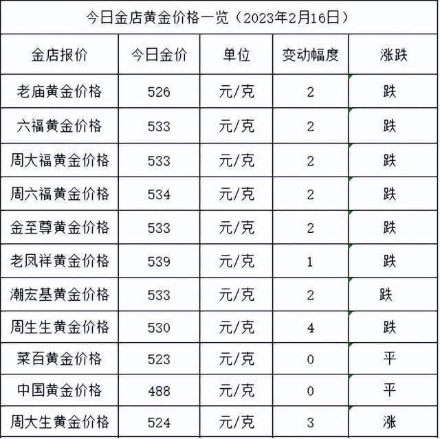 原创
            金价又跌了！2023年2月16日各大金店黄金价格多少钱一克？（2021年2月21日黄金多少钱一克）