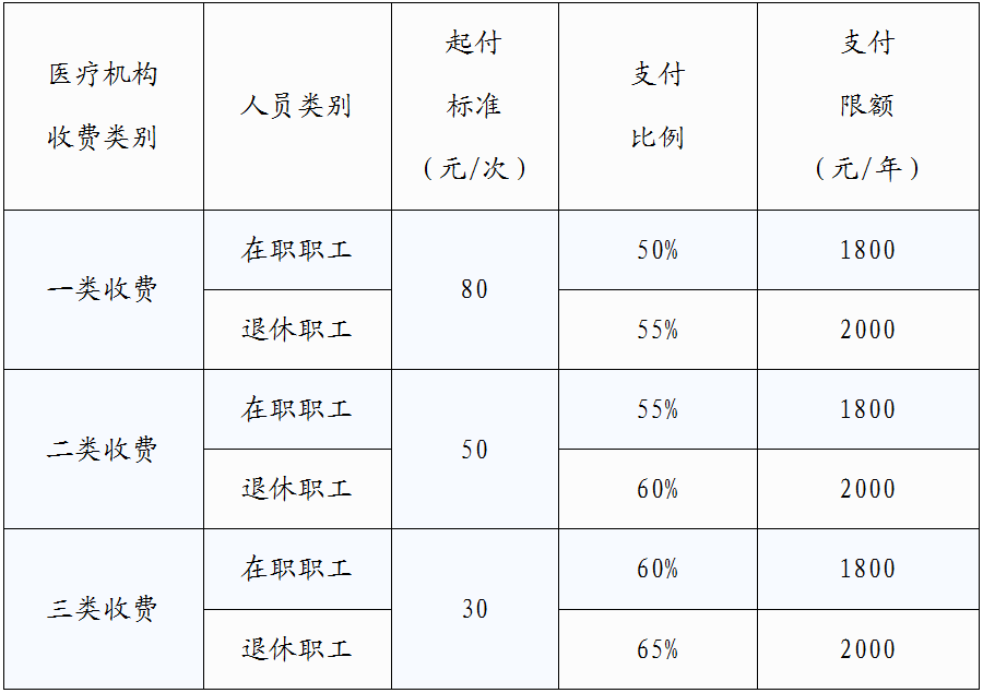 重磅！吕梁市全面实施职工医保门诊统筹制度