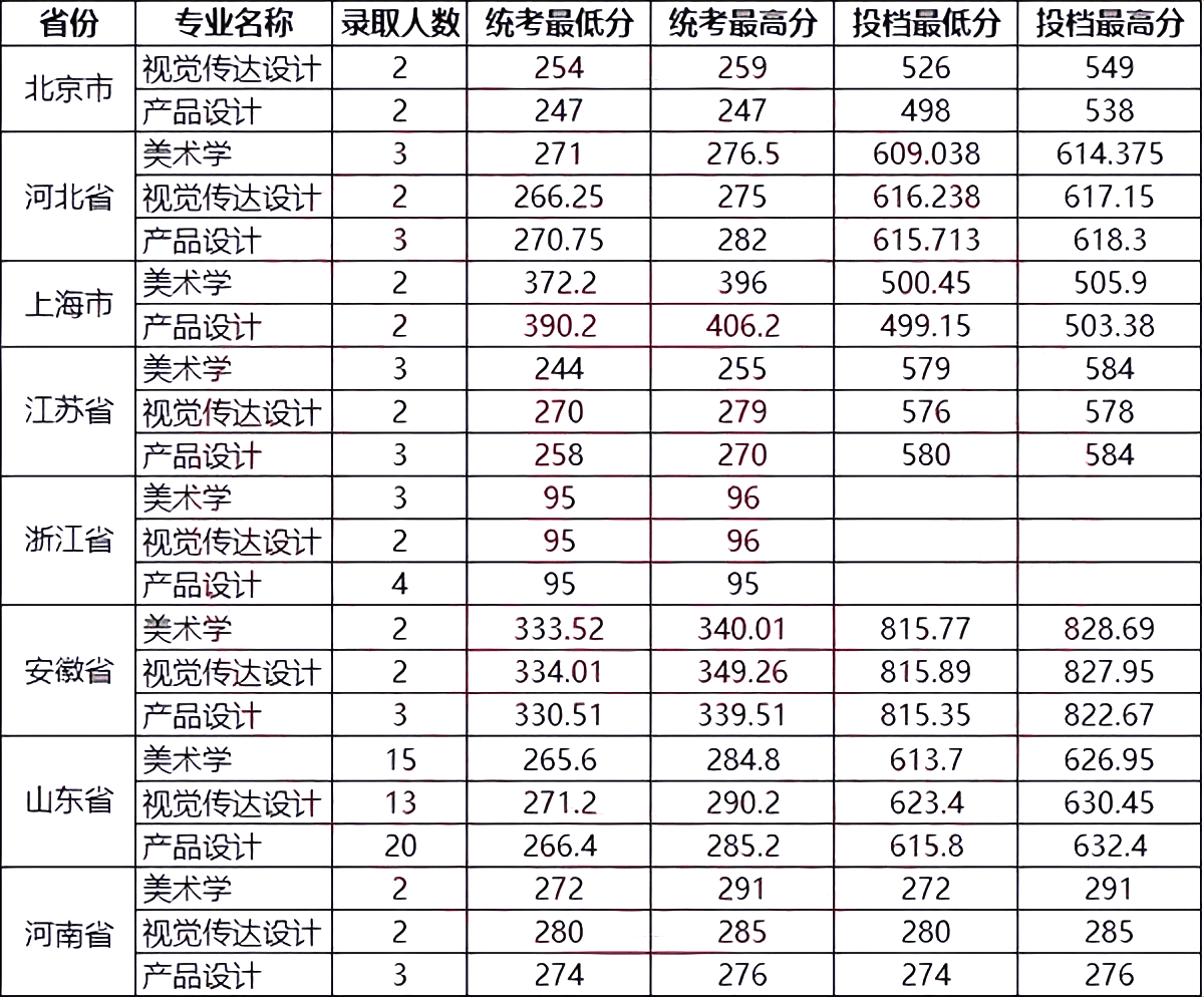 学到了吗（2023山东春考本科录取线）2021年山东春考本科线是多少 第4张